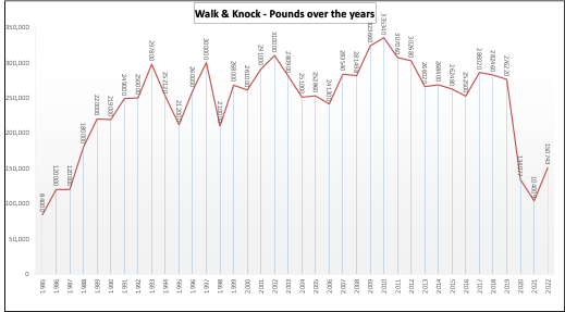 Graph of food pounds over the years